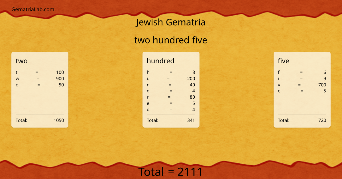 two hundred five in jewish Gematria
